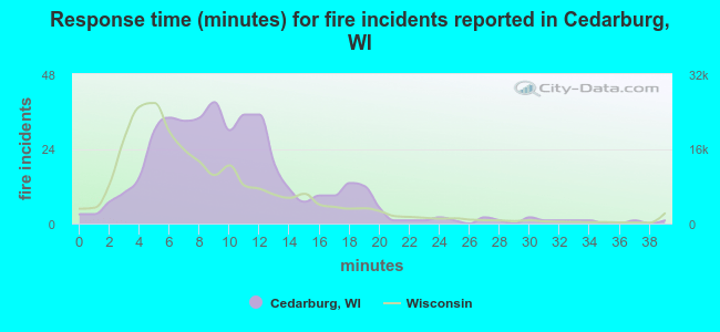 Response time (minutes) for fire incidents reported in Cedarburg, WI