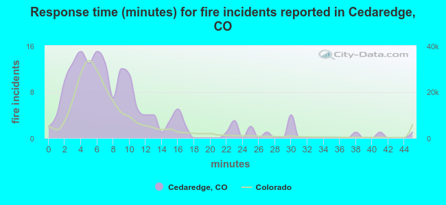 Response time (minutes) for fire incidents reported in Cedaredge, CO