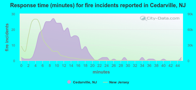 Response time (minutes) for fire incidents reported in Cedarville, NJ