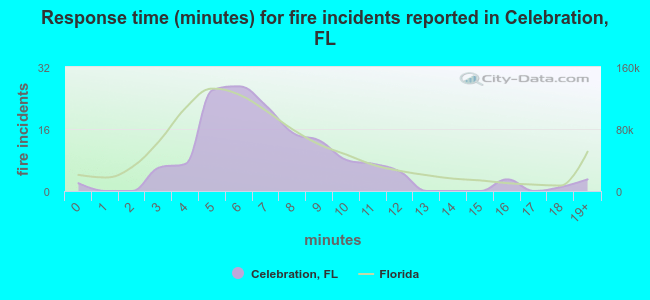 Response time (minutes) for fire incidents reported in Celebration, FL