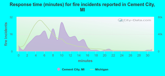 Response time (minutes) for fire incidents reported in Cement City, MI