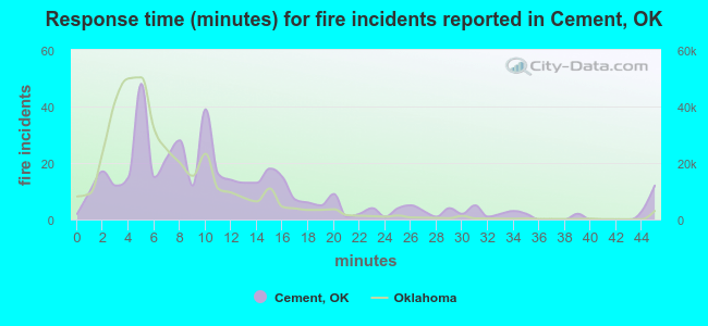 Response time (minutes) for fire incidents reported in Cement, OK