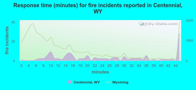 Response time (minutes) for fire incidents reported in Centennial, WY