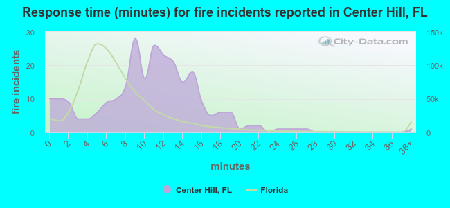 Response time (minutes) for fire incidents reported in Center Hill, FL