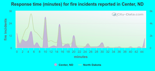Response time (minutes) for fire incidents reported in Center, ND