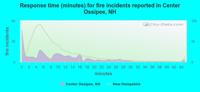 Response time (minutes) for fire incidents reported in Center Ossipee, NH
