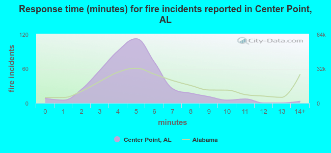Response time (minutes) for fire incidents reported in Center Point, AL