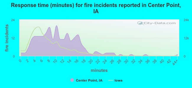Response time (minutes) for fire incidents reported in Center Point, IA
