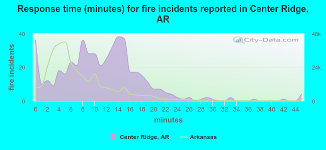 Response time (minutes) for fire incidents reported in Center Ridge, AR