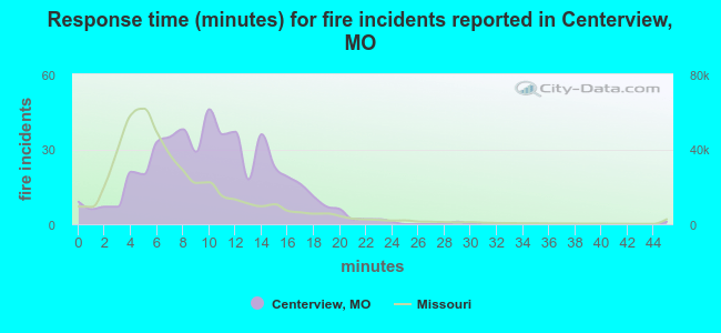 Response time (minutes) for fire incidents reported in Centerview, MO