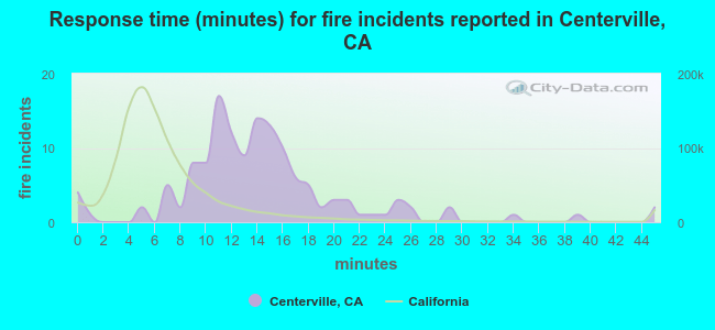 Response time (minutes) for fire incidents reported in Centerville, CA