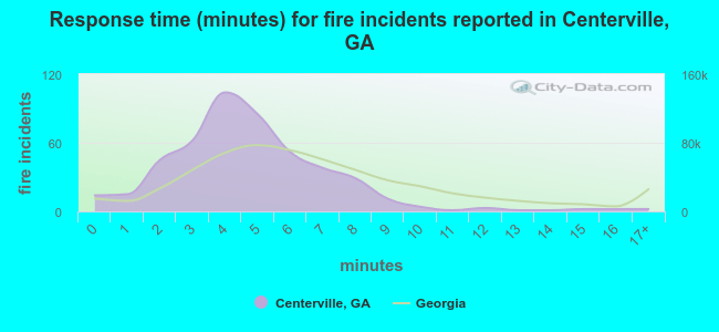 Response time (minutes) for fire incidents reported in Centerville, GA