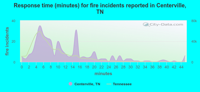 Response time (minutes) for fire incidents reported in Centerville, TN