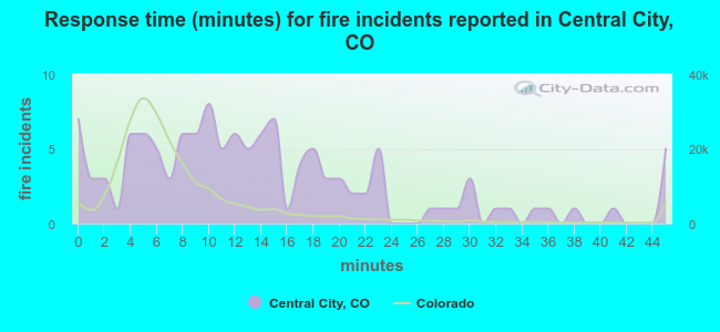 Response time (minutes) for fire incidents reported in Central City, CO