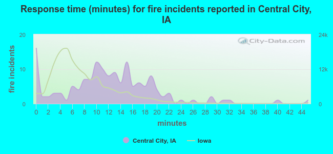 Response time (minutes) for fire incidents reported in Central City, IA