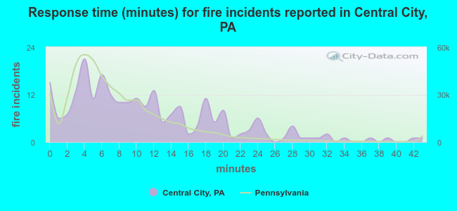 Response time (minutes) for fire incidents reported in Central City, PA