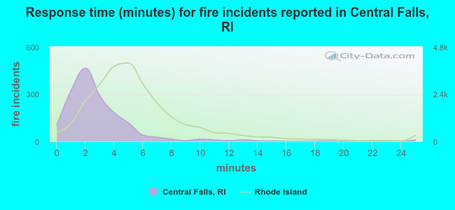 Response time (minutes) for fire incidents reported in Central Falls, RI