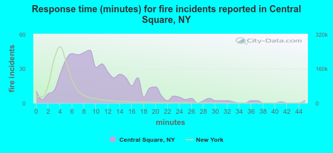 Response time (minutes) for fire incidents reported in Central Square, NY