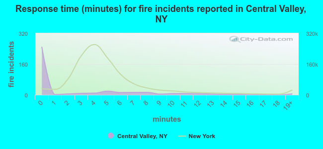 Response time (minutes) for fire incidents reported in Central Valley, NY