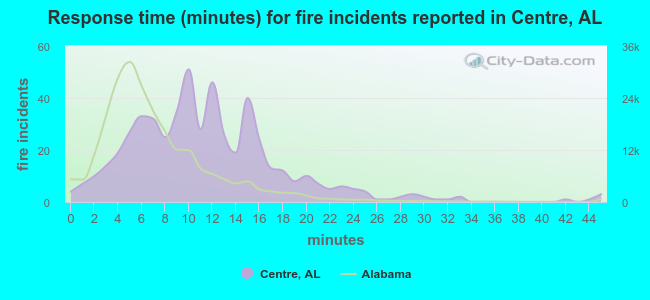 Response time (minutes) for fire incidents reported in Centre, AL