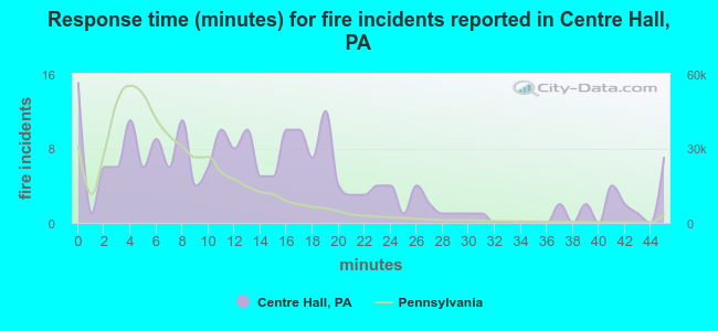 Response time (minutes) for fire incidents reported in Centre Hall, PA