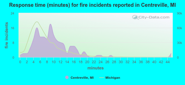 Response time (minutes) for fire incidents reported in Centreville, MI