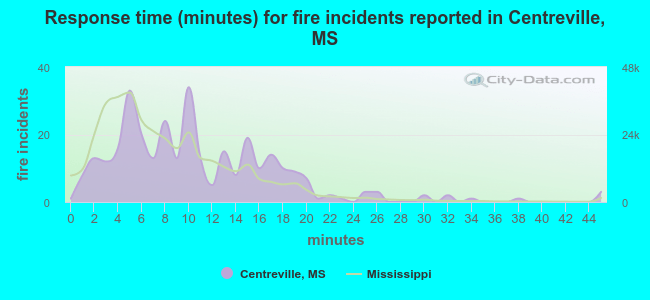 Response time (minutes) for fire incidents reported in Centreville, MS