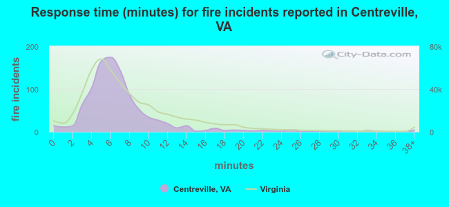 Response time (minutes) for fire incidents reported in Centreville, VA
