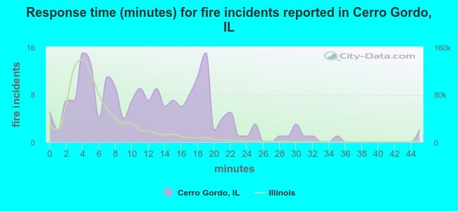 Response time (minutes) for fire incidents reported in Cerro Gordo, IL