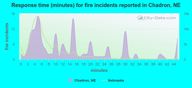 Response time (minutes) for fire incidents reported in Chadron, NE