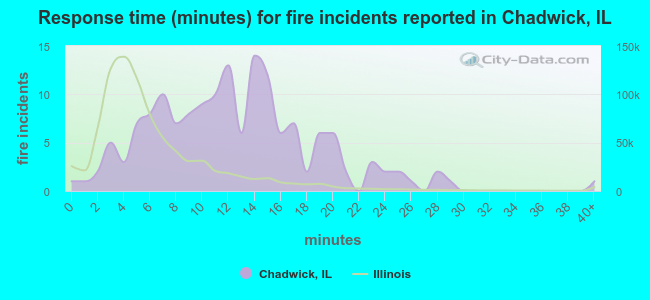 Response time (minutes) for fire incidents reported in Chadwick, IL