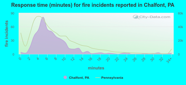 Response time (minutes) for fire incidents reported in Chalfont, PA