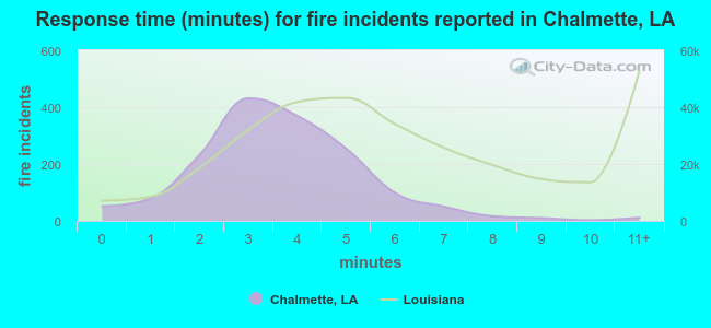 Response time (minutes) for fire incidents reported in Chalmette, LA