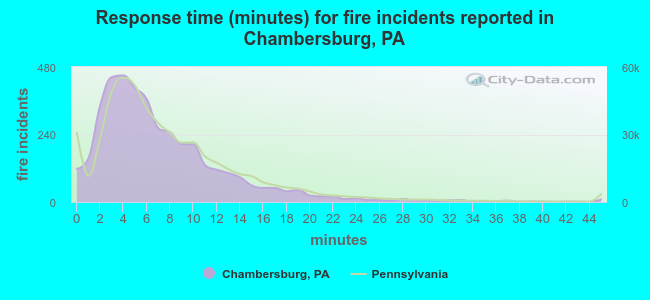 Response time (minutes) for fire incidents reported in Chambersburg, PA