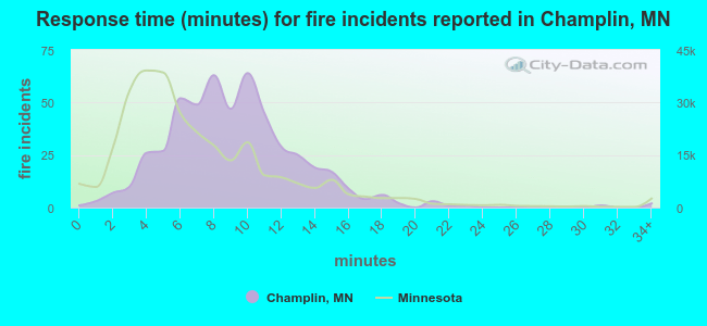 Response time (minutes) for fire incidents reported in Champlin, MN