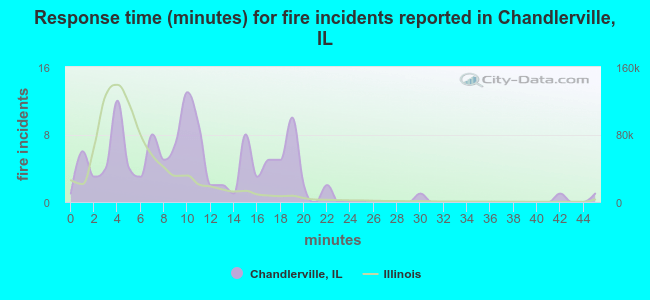 Response time (minutes) for fire incidents reported in Chandlerville, IL