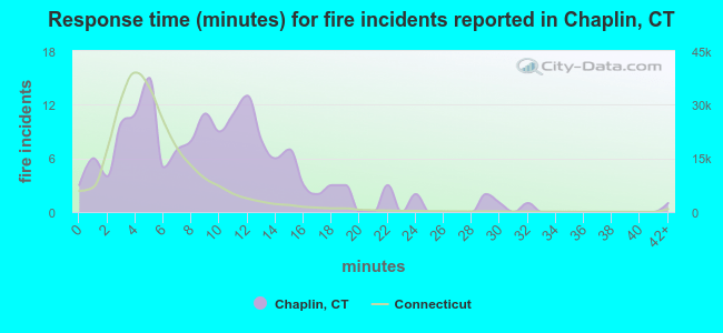 Response time (minutes) for fire incidents reported in Chaplin, CT