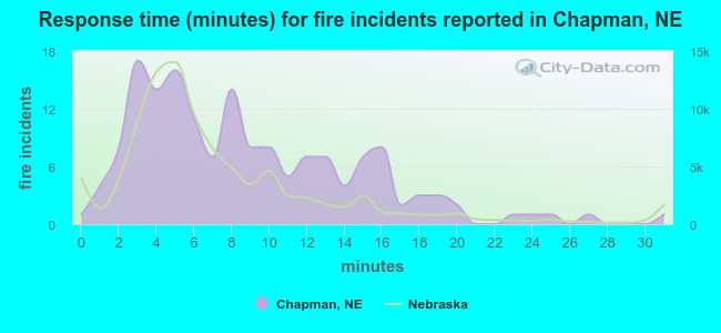 Response time (minutes) for fire incidents reported in Chapman, NE