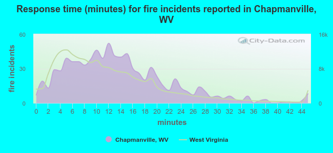 Response time (minutes) for fire incidents reported in Chapmanville, WV