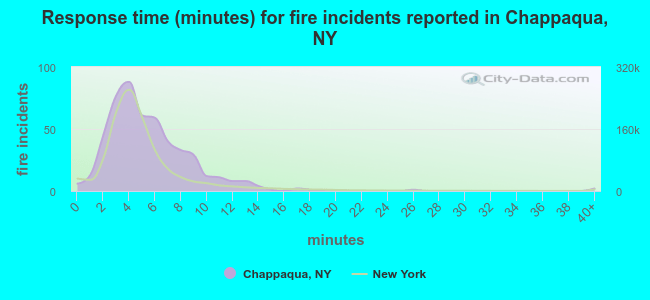Response time (minutes) for fire incidents reported in Chappaqua, NY
