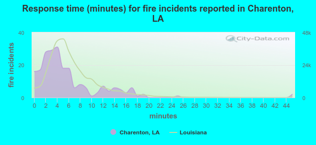 Response time (minutes) for fire incidents reported in Charenton, LA