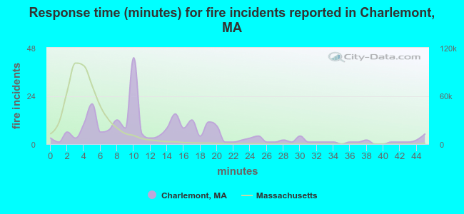 Response time (minutes) for fire incidents reported in Charlemont, MA