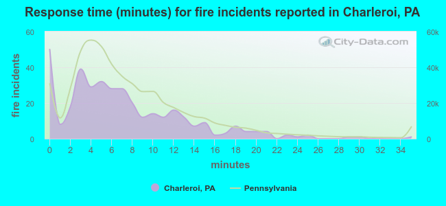 Response time (minutes) for fire incidents reported in Charleroi, PA