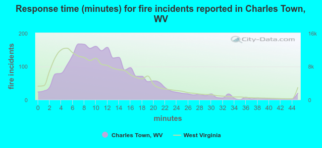 Response time (minutes) for fire incidents reported in Charles Town, WV