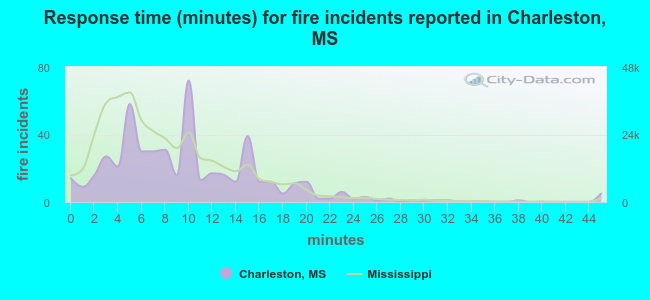 Response time (minutes) for fire incidents reported in Charleston, MS