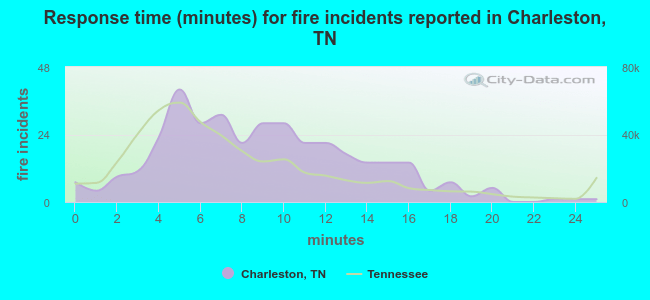 Response time (minutes) for fire incidents reported in Charleston, TN