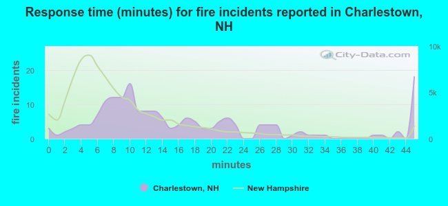 Response time (minutes) for fire incidents reported in Charlestown, NH