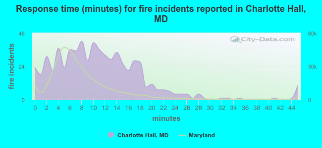 Response time (minutes) for fire incidents reported in Charlotte Hall, MD