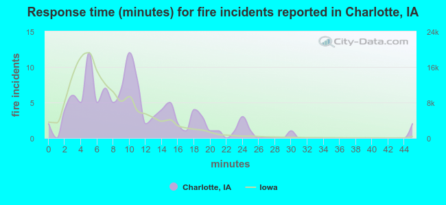 Response time (minutes) for fire incidents reported in Charlotte, IA