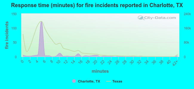 Response time (minutes) for fire incidents reported in Charlotte, TX